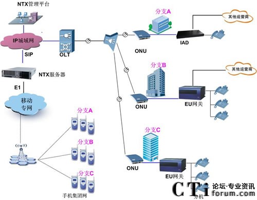 NTXIP PBX+GPONӦ