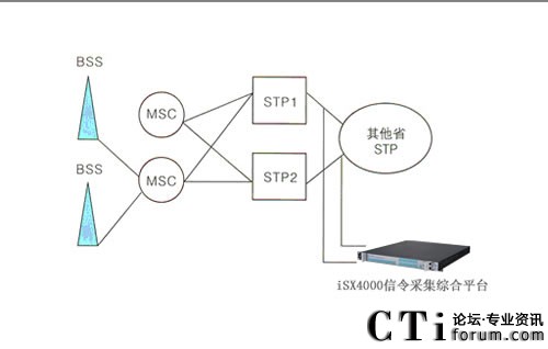 福建联通采用“毅航ISX4000采集机”构建漫游短信服务系统