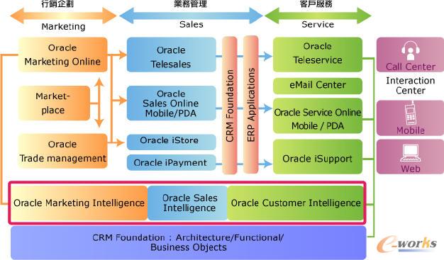 Oracle CRMƷĹϵ