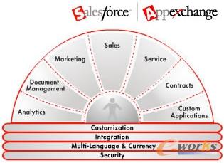Salesforce.comĹܽṹ