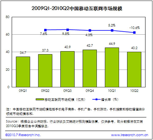 2009-2010年中国移动增值市场规模