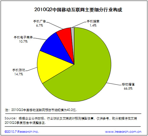 2010中国移动互联网及细分行业构成