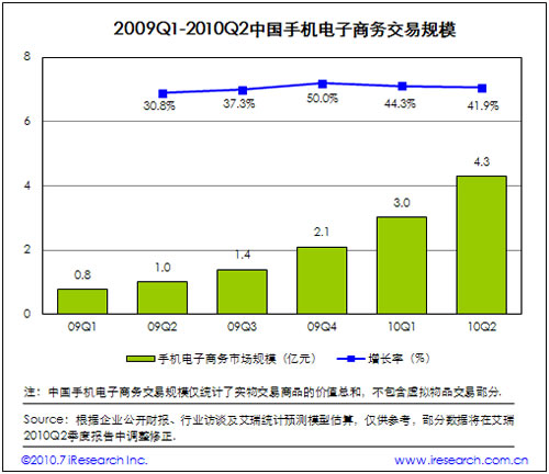 2009-2010中国手机电子商务交易规模