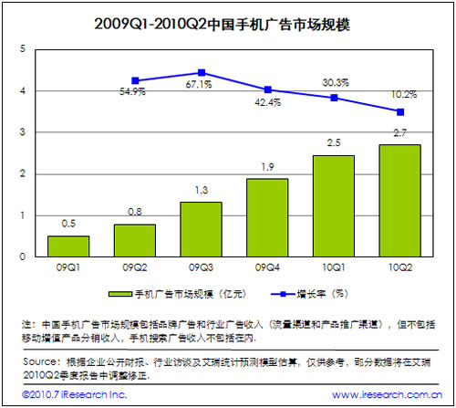 2009-2010中国手机广告市场规模