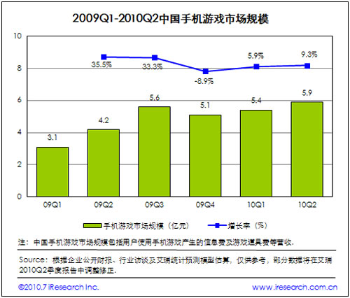2009-2010中国手机游戏市场规模