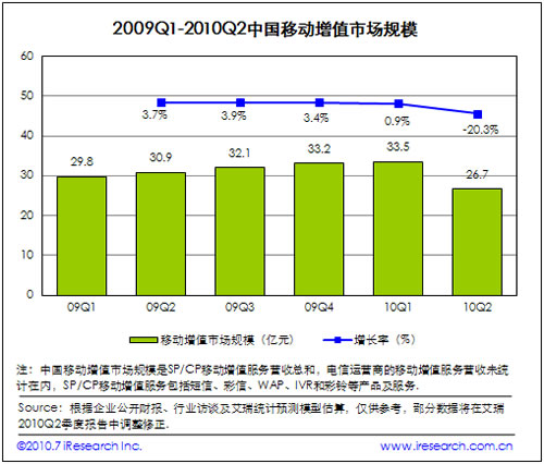 2009-2010移动增值市场规模