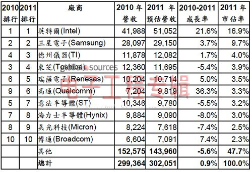 2011年前十大半导体厂商营收(单位:百万美元)